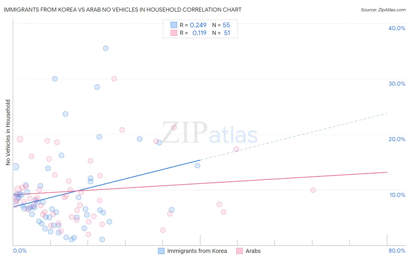 Immigrants from Korea vs Arab No Vehicles in Household