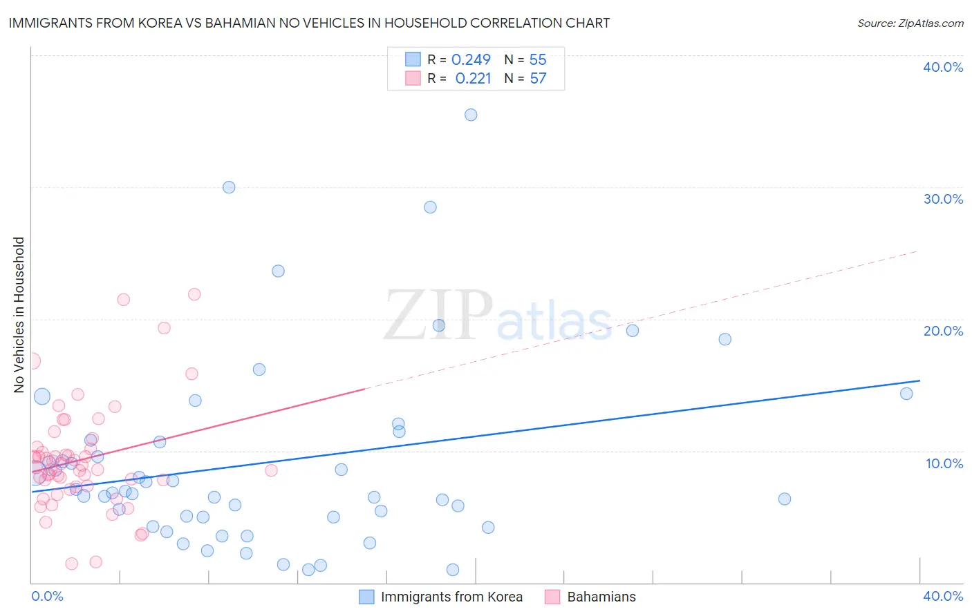 Immigrants from Korea vs Bahamian No Vehicles in Household
