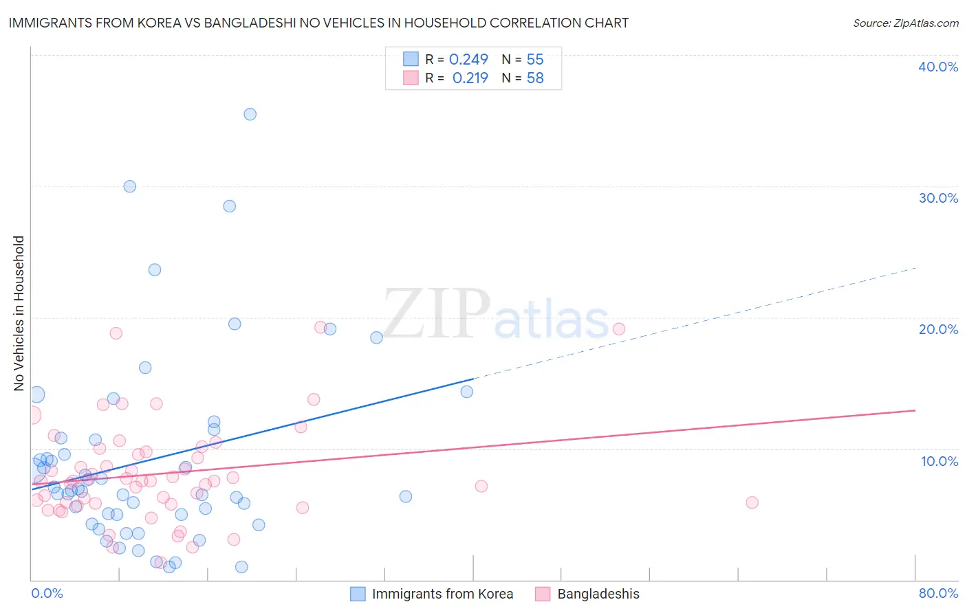 Immigrants from Korea vs Bangladeshi No Vehicles in Household