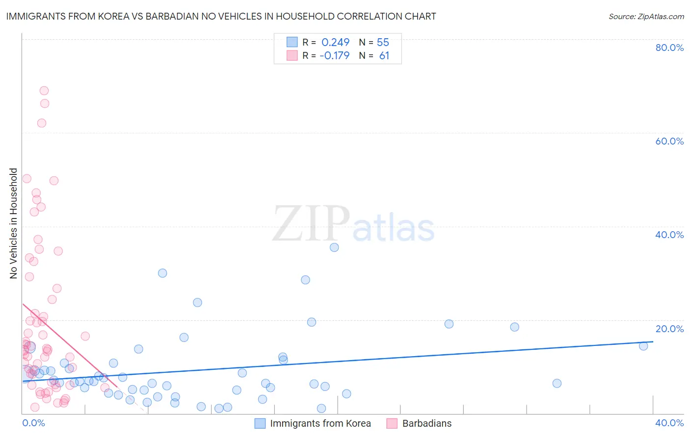 Immigrants from Korea vs Barbadian No Vehicles in Household