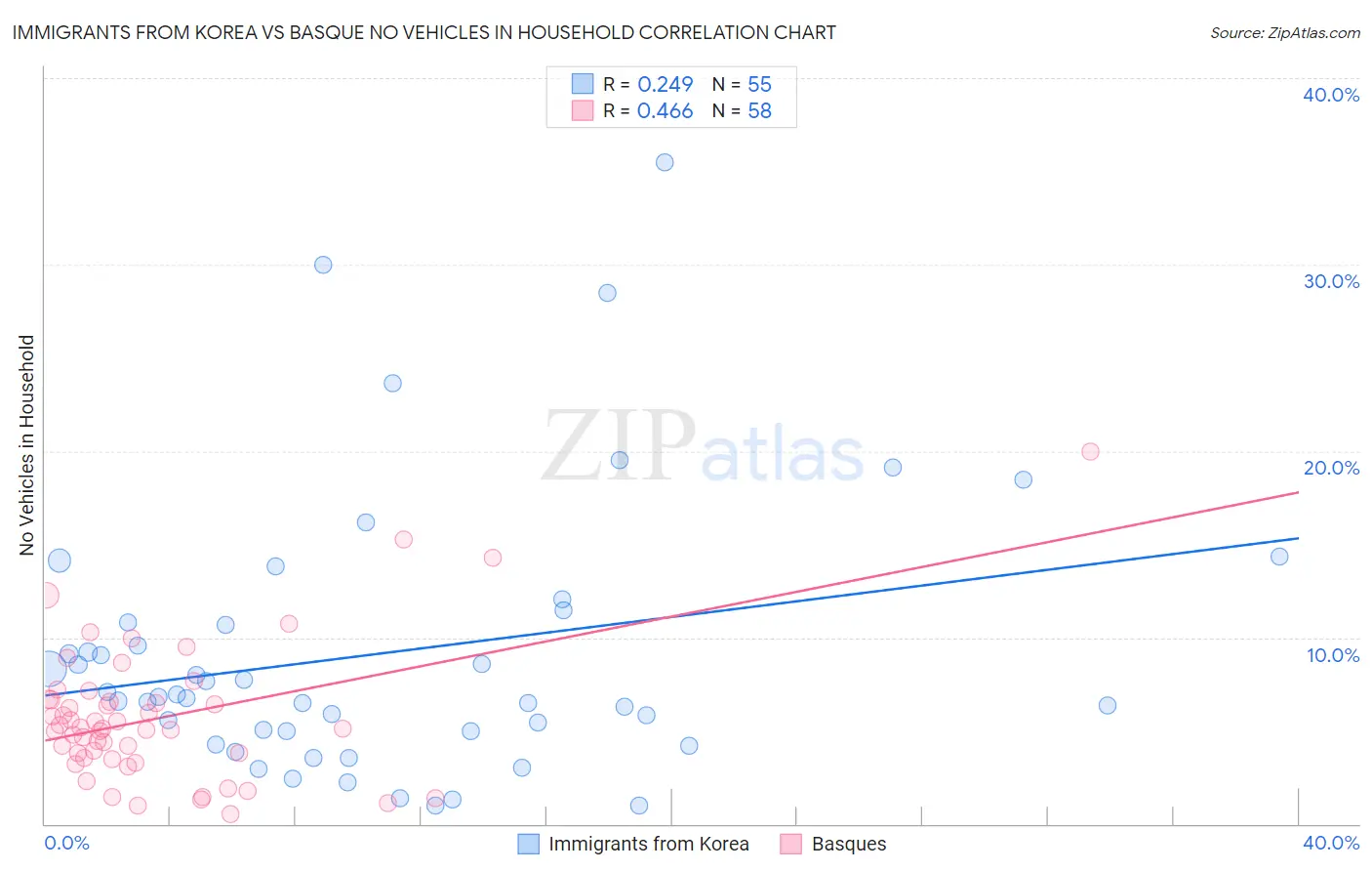 Immigrants from Korea vs Basque No Vehicles in Household