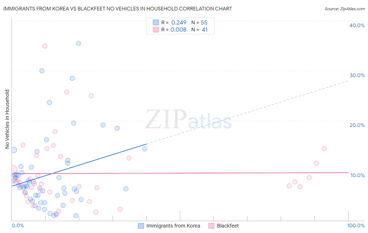 Immigrants from Korea vs Blackfeet No Vehicles in Household