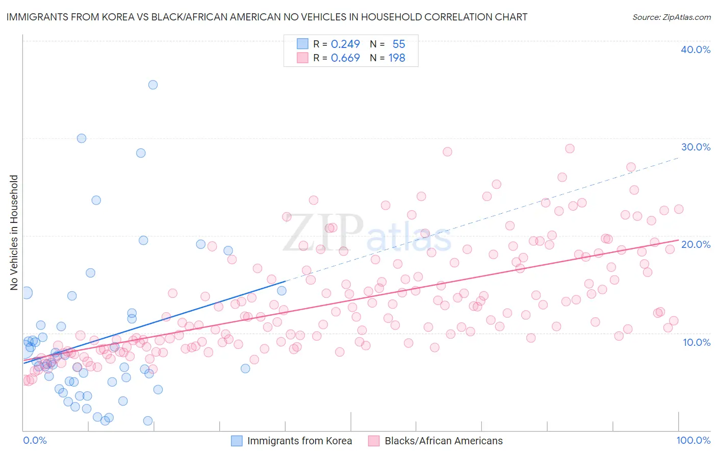 Immigrants from Korea vs Black/African American No Vehicles in Household