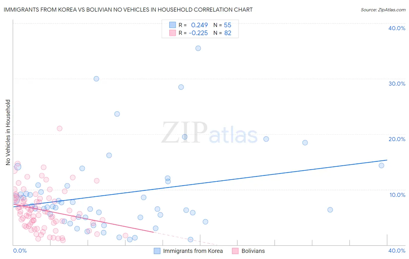 Immigrants from Korea vs Bolivian No Vehicles in Household