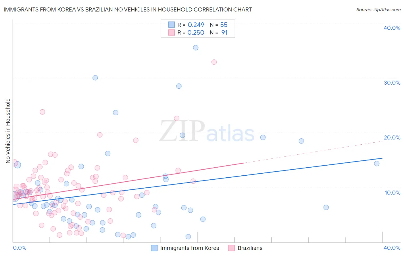 Immigrants from Korea vs Brazilian No Vehicles in Household