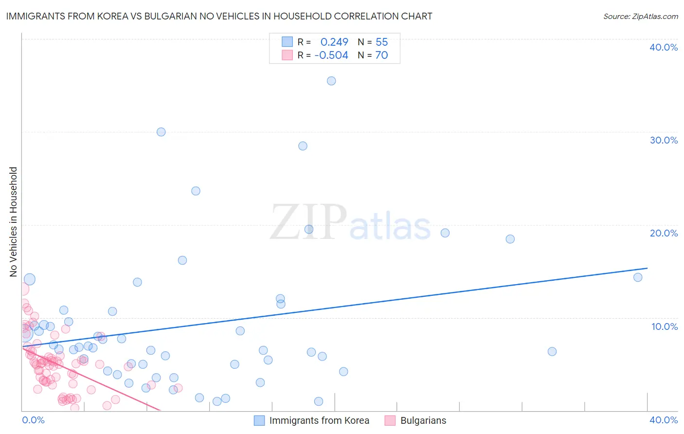 Immigrants from Korea vs Bulgarian No Vehicles in Household