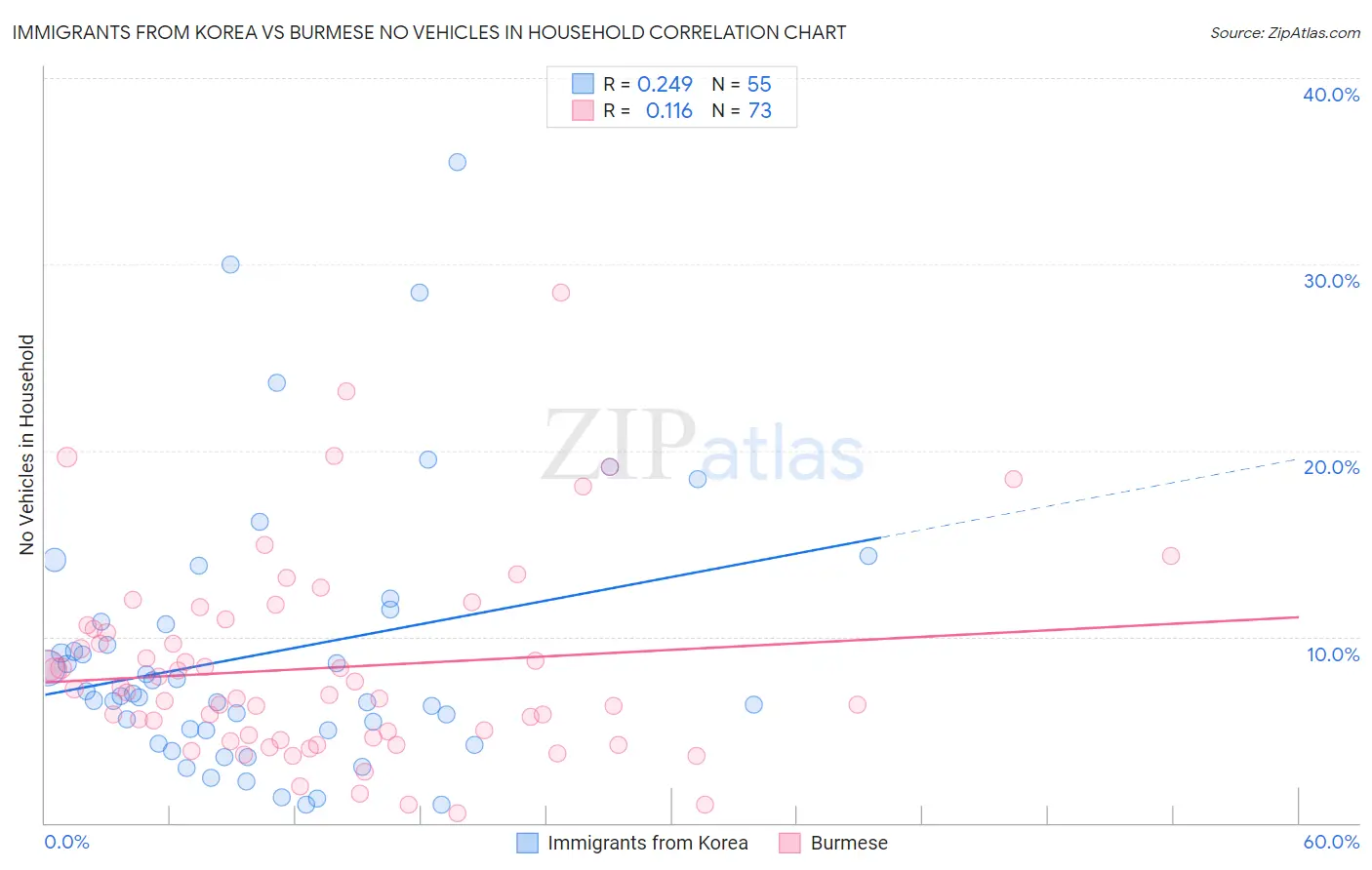 Immigrants from Korea vs Burmese No Vehicles in Household