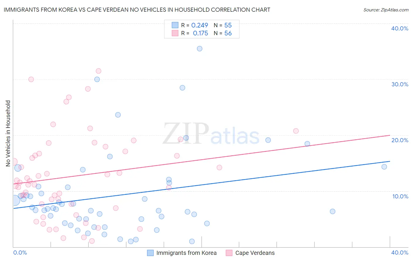 Immigrants from Korea vs Cape Verdean No Vehicles in Household