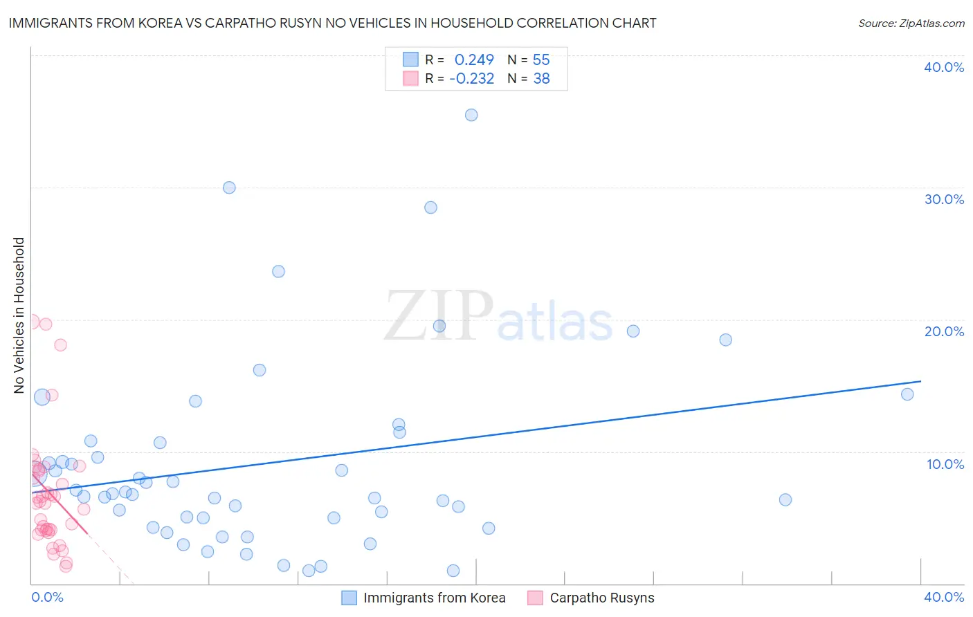 Immigrants from Korea vs Carpatho Rusyn No Vehicles in Household