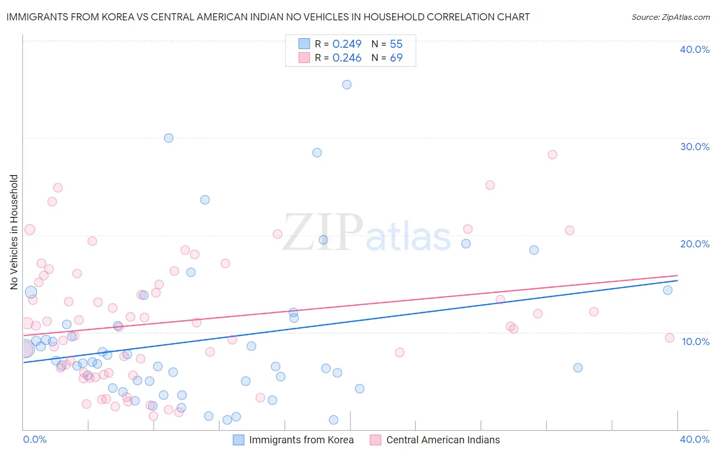 Immigrants from Korea vs Central American Indian No Vehicles in Household