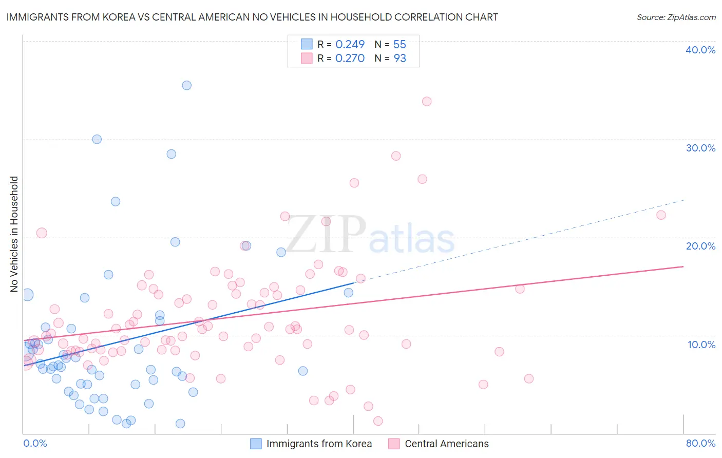 Immigrants from Korea vs Central American No Vehicles in Household