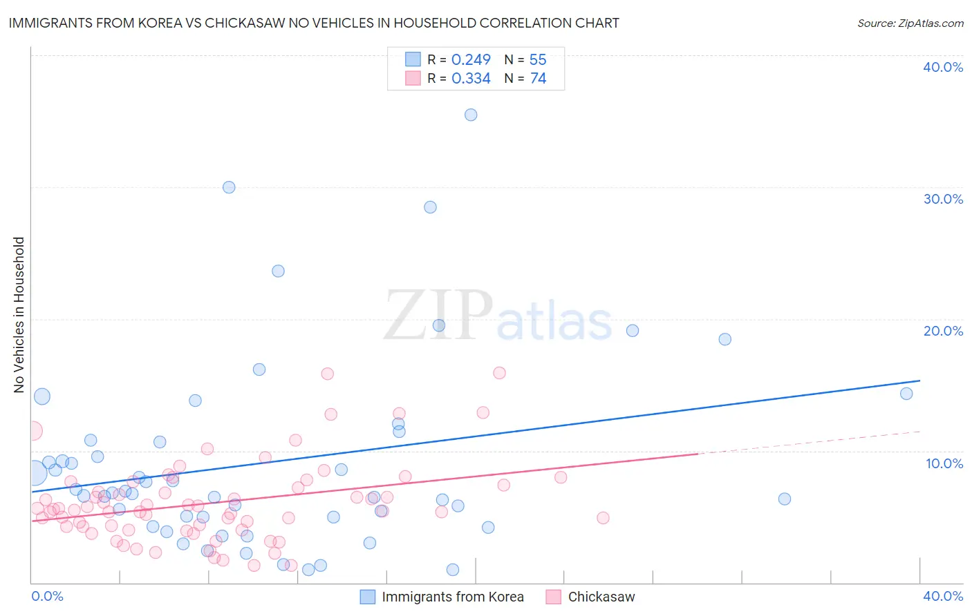 Immigrants from Korea vs Chickasaw No Vehicles in Household