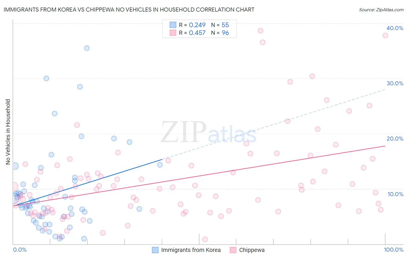 Immigrants from Korea vs Chippewa No Vehicles in Household