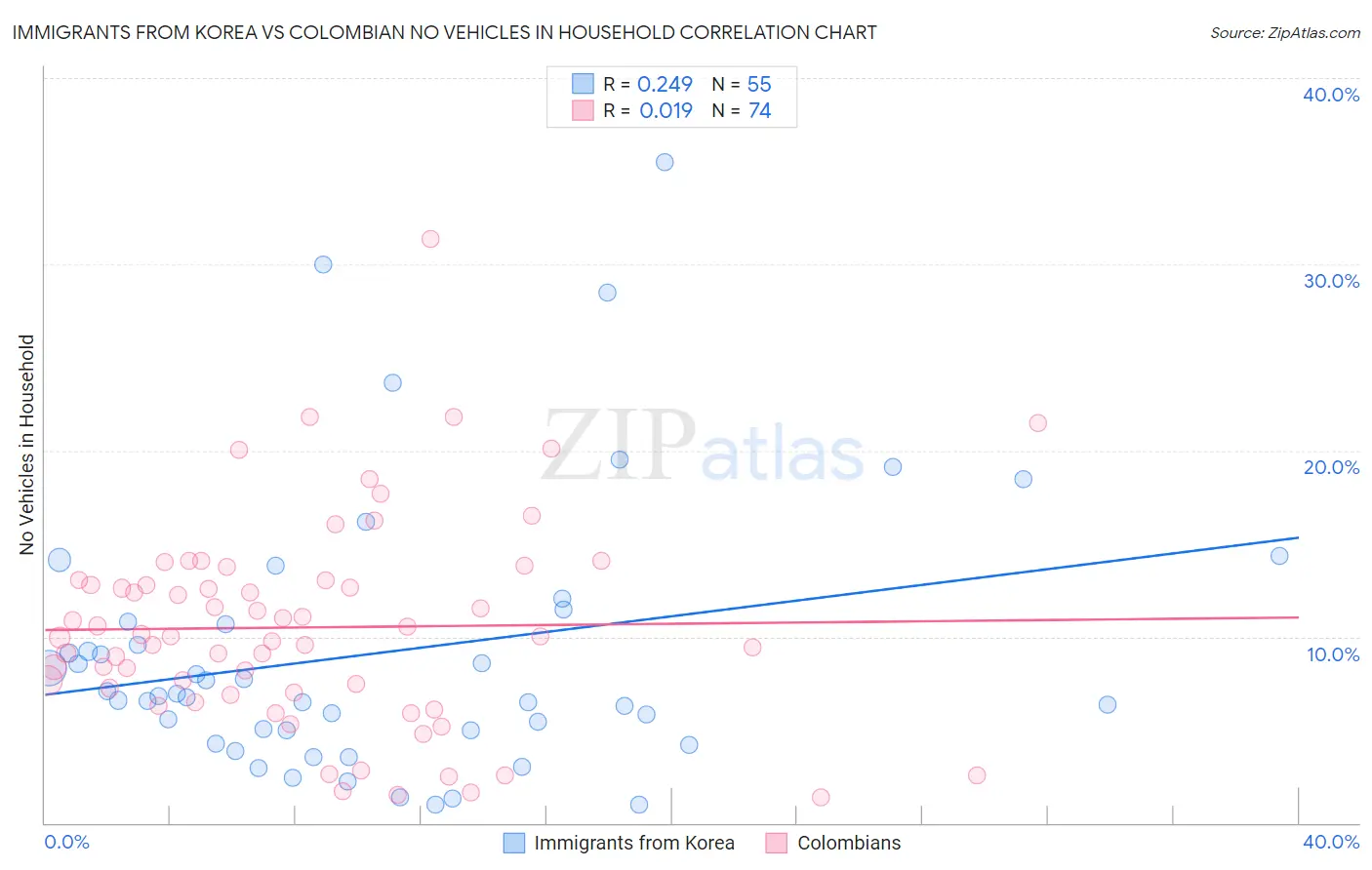 Immigrants from Korea vs Colombian No Vehicles in Household