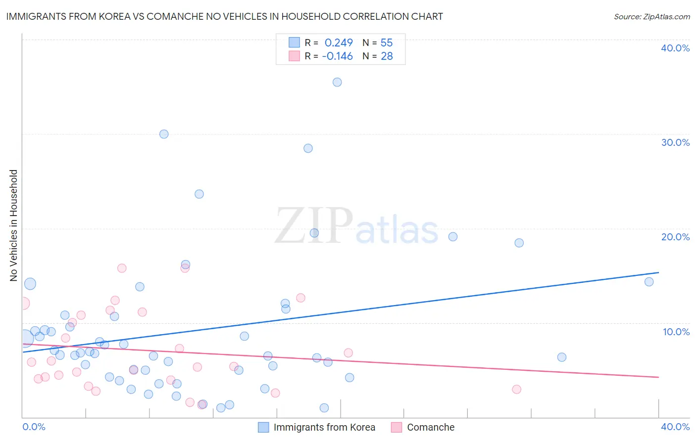 Immigrants from Korea vs Comanche No Vehicles in Household