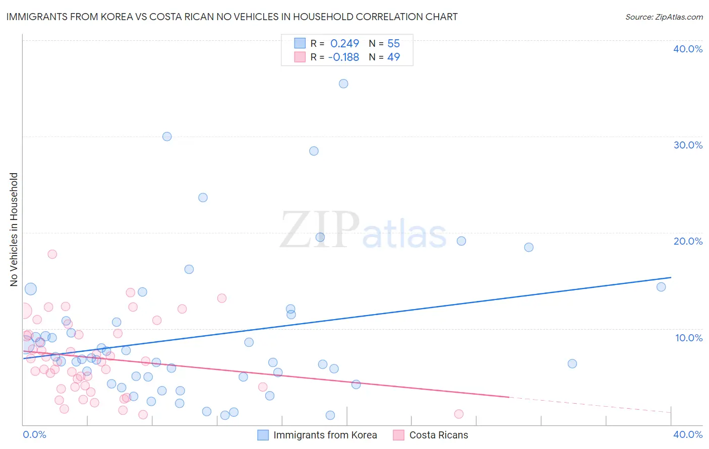 Immigrants from Korea vs Costa Rican No Vehicles in Household