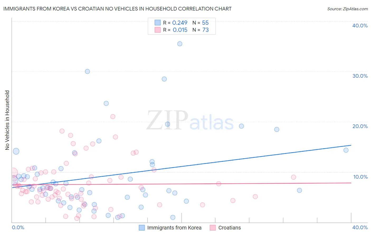 Immigrants from Korea vs Croatian No Vehicles in Household