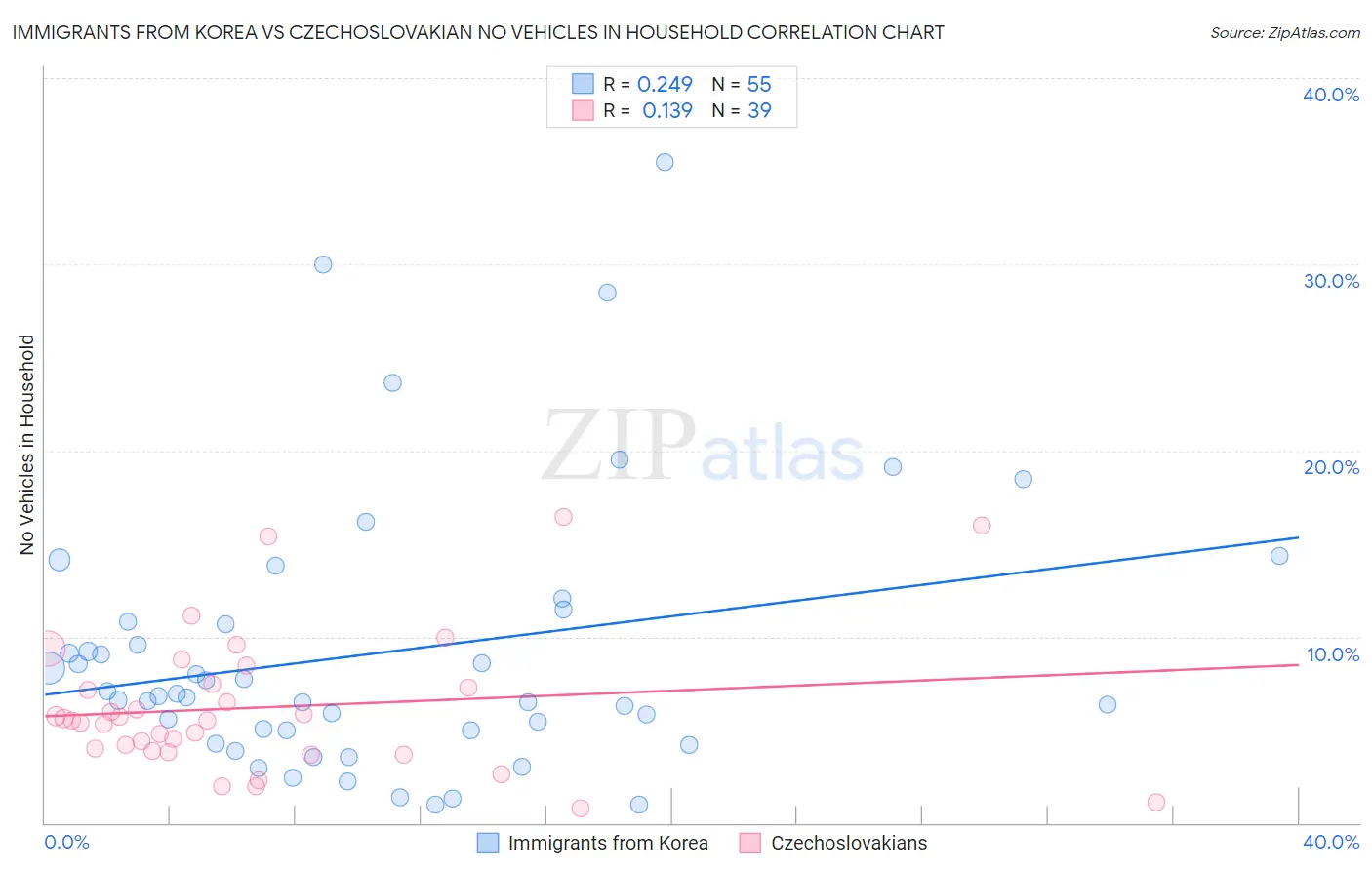 Immigrants from Korea vs Czechoslovakian No Vehicles in Household