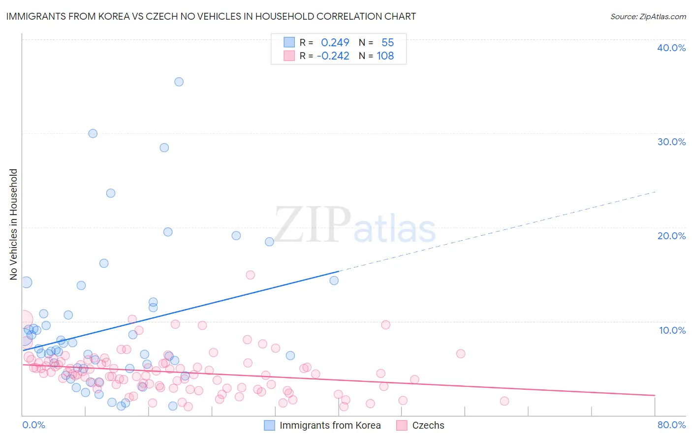 Immigrants from Korea vs Czech No Vehicles in Household