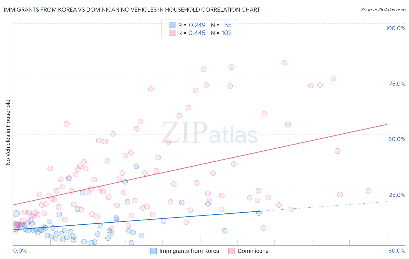 Immigrants from Korea vs Dominican No Vehicles in Household