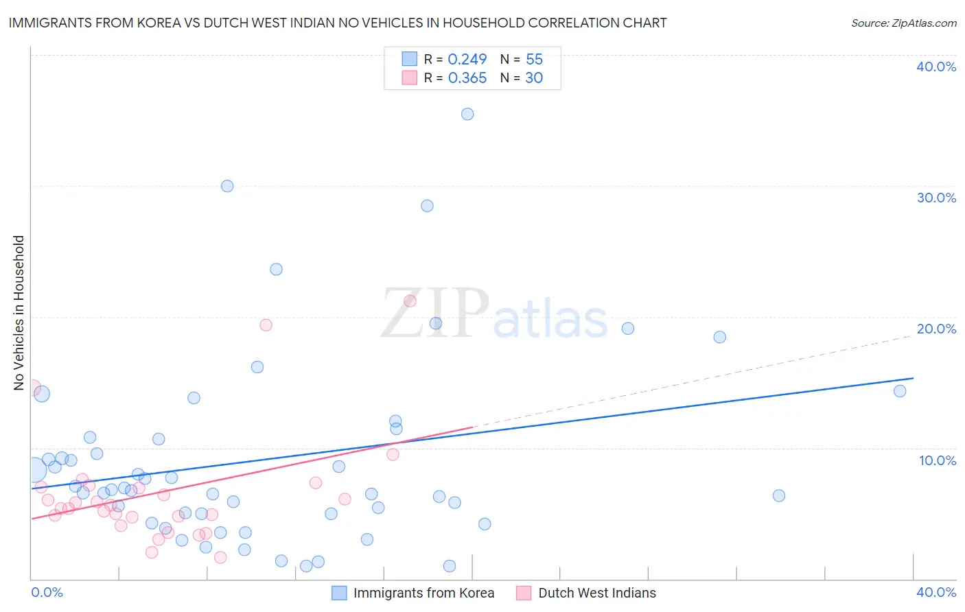 Immigrants from Korea vs Dutch West Indian No Vehicles in Household