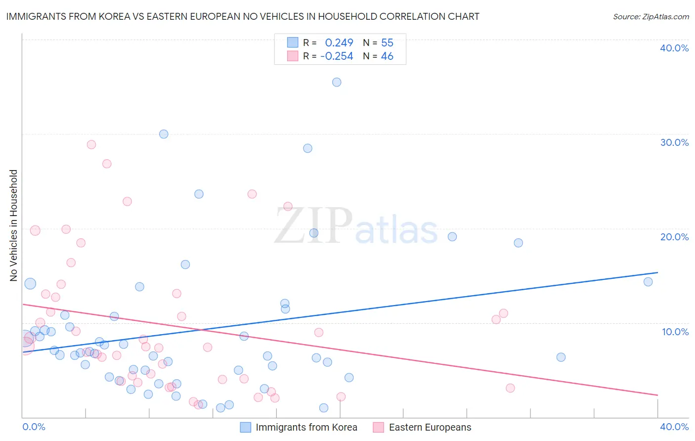 Immigrants from Korea vs Eastern European No Vehicles in Household