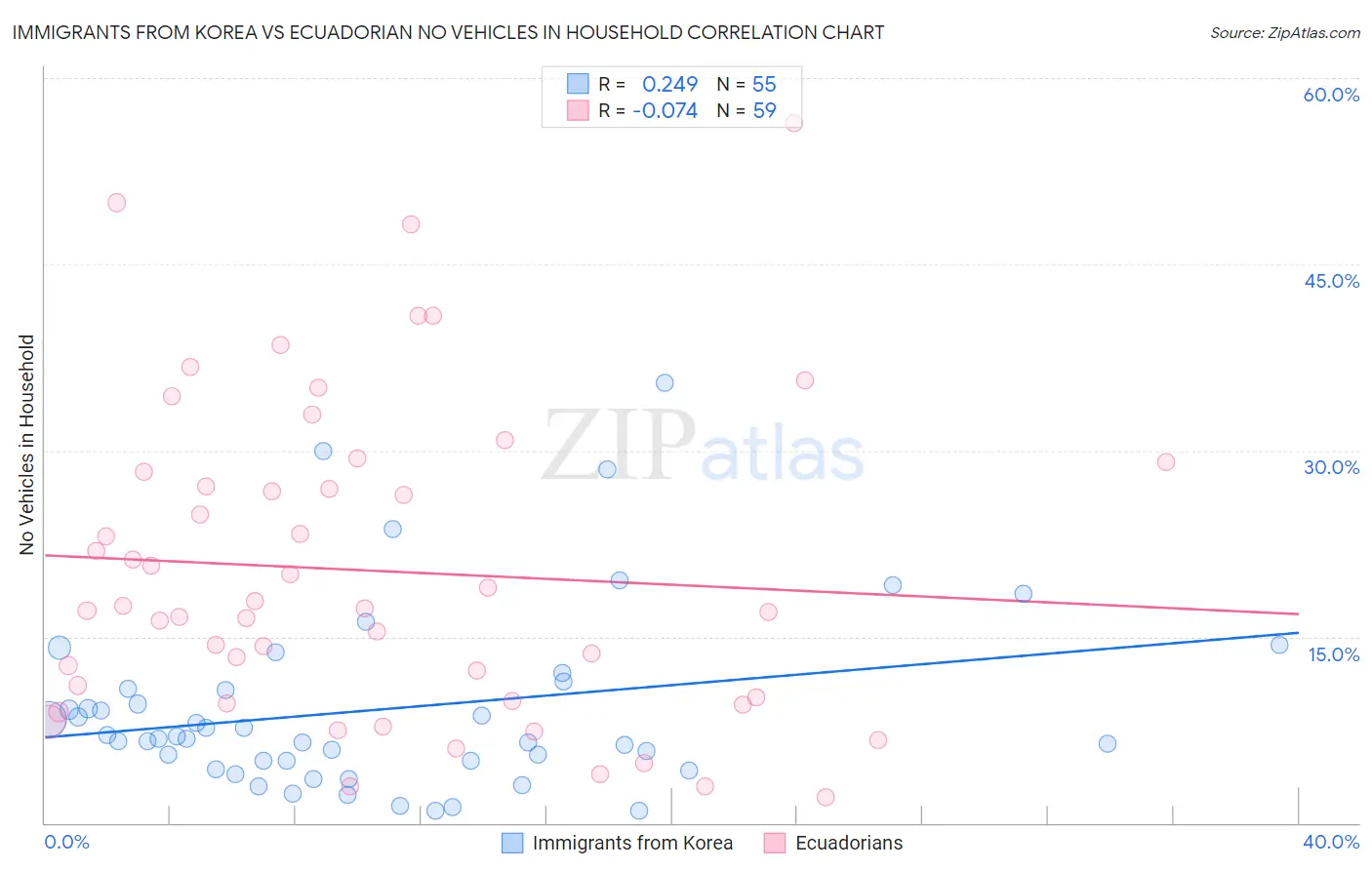 Immigrants from Korea vs Ecuadorian No Vehicles in Household