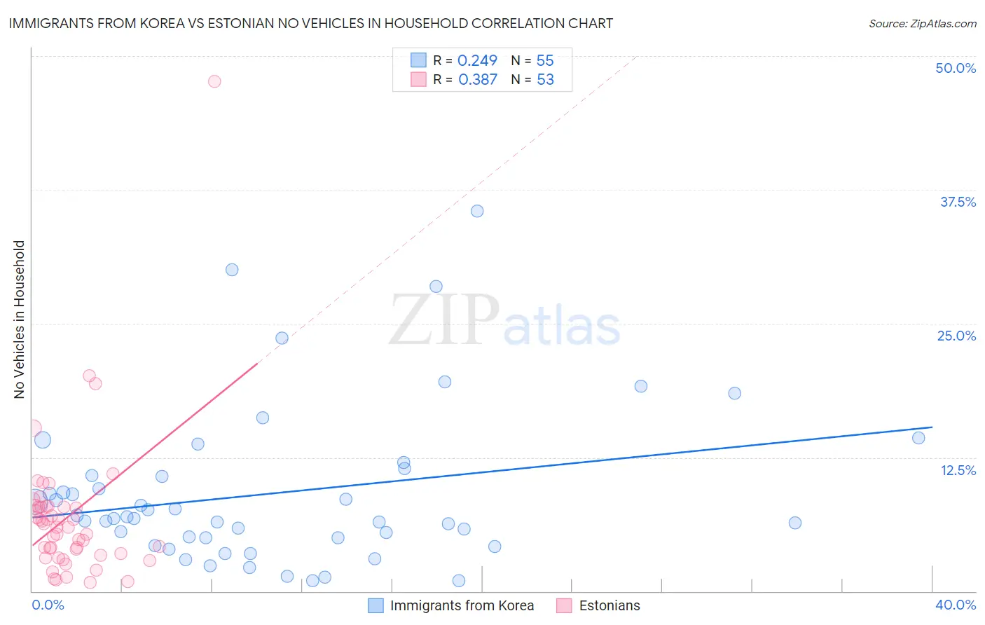 Immigrants from Korea vs Estonian No Vehicles in Household
