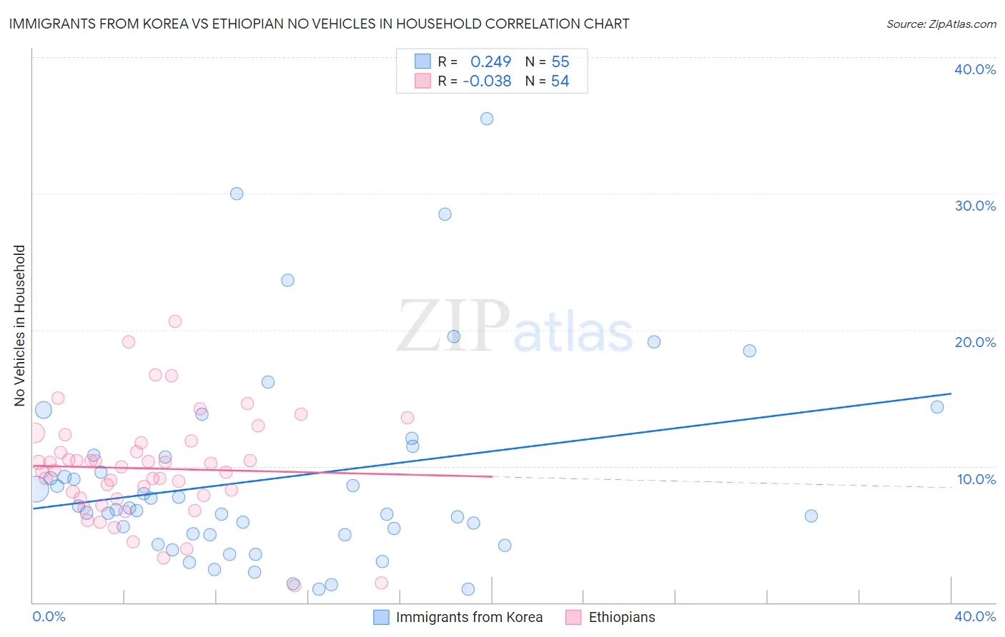 Immigrants from Korea vs Ethiopian No Vehicles in Household