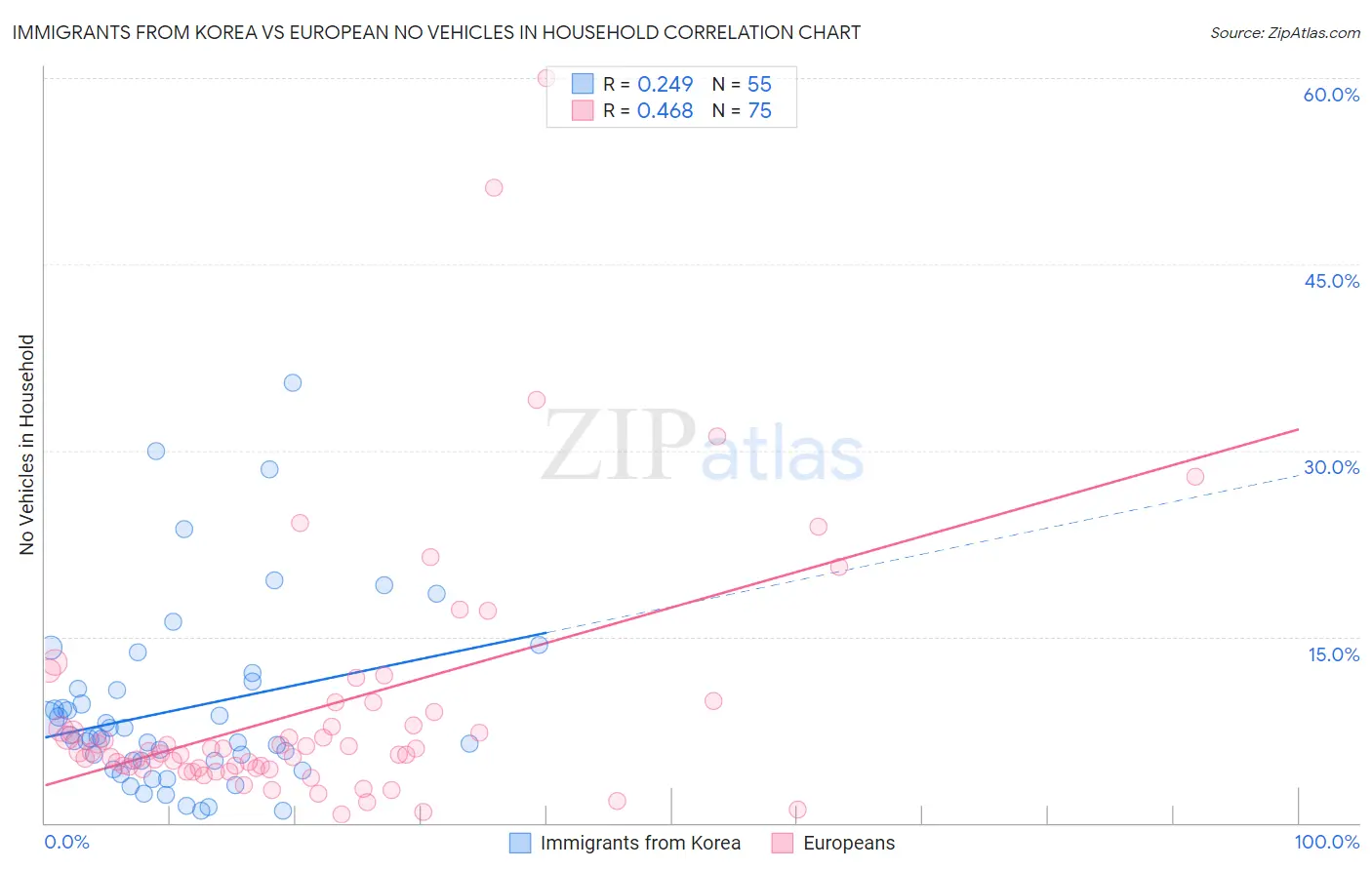 Immigrants from Korea vs European No Vehicles in Household