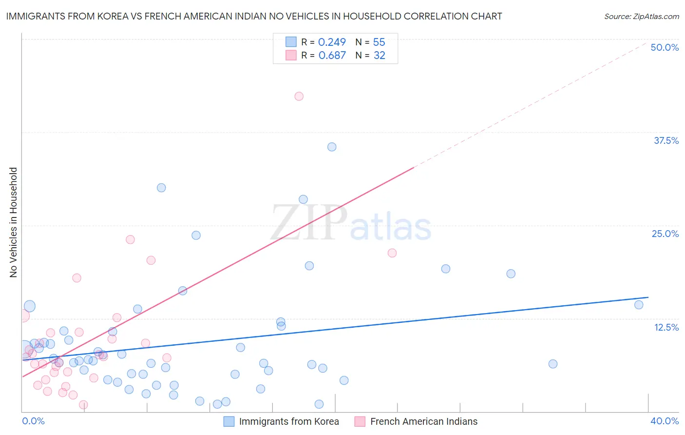 Immigrants from Korea vs French American Indian No Vehicles in Household