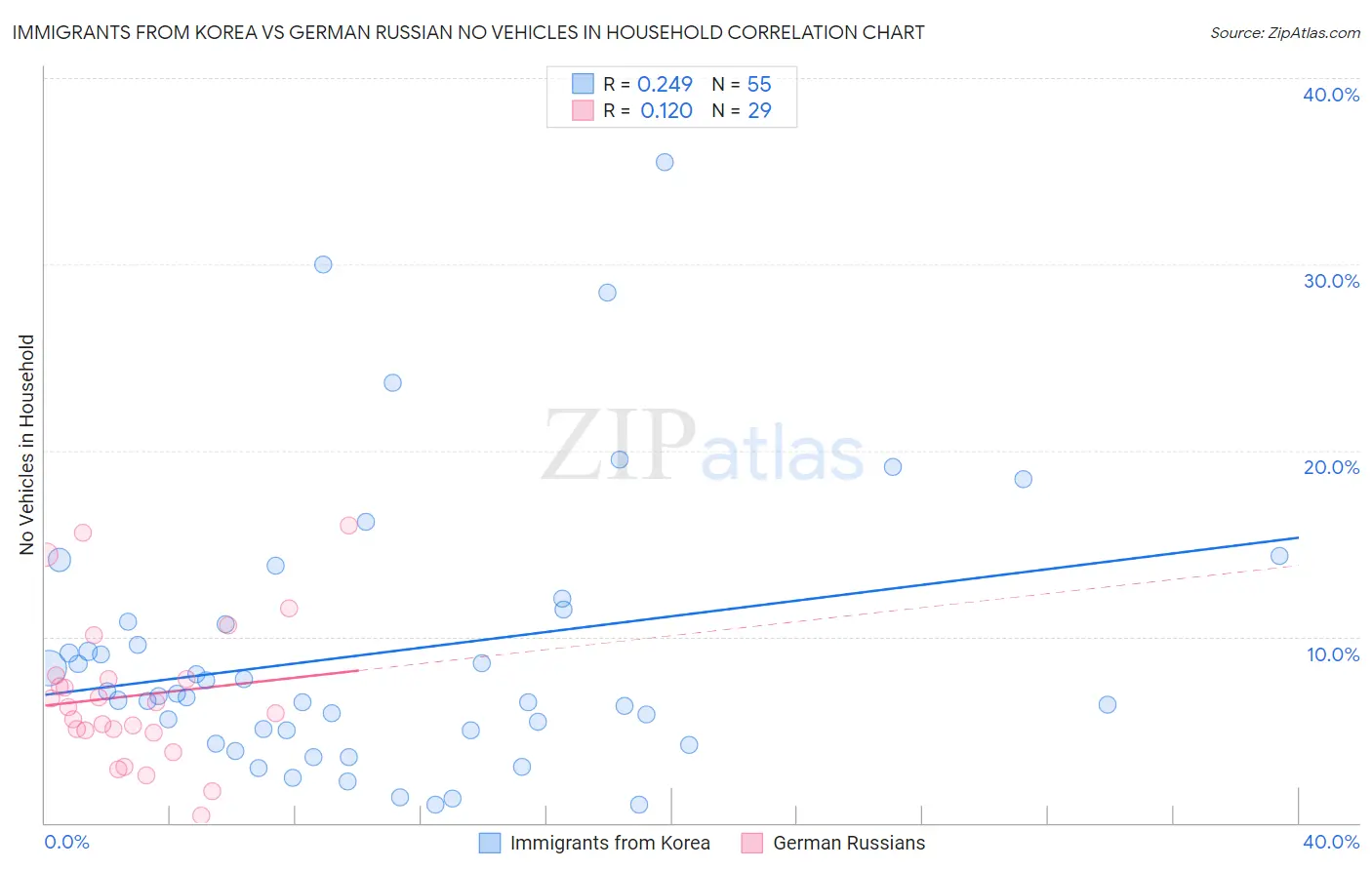 Immigrants from Korea vs German Russian No Vehicles in Household