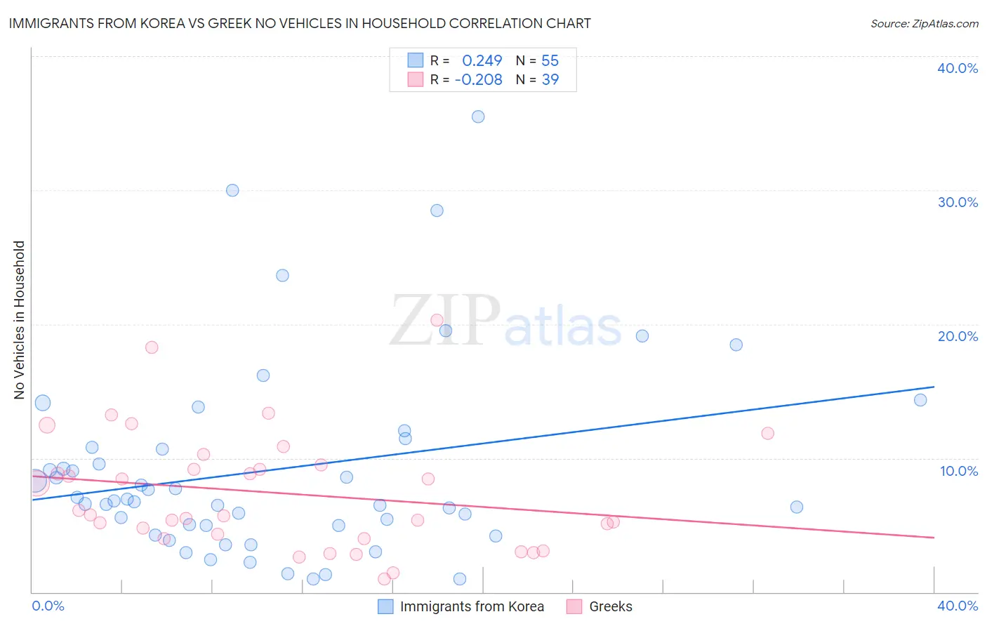 Immigrants from Korea vs Greek No Vehicles in Household