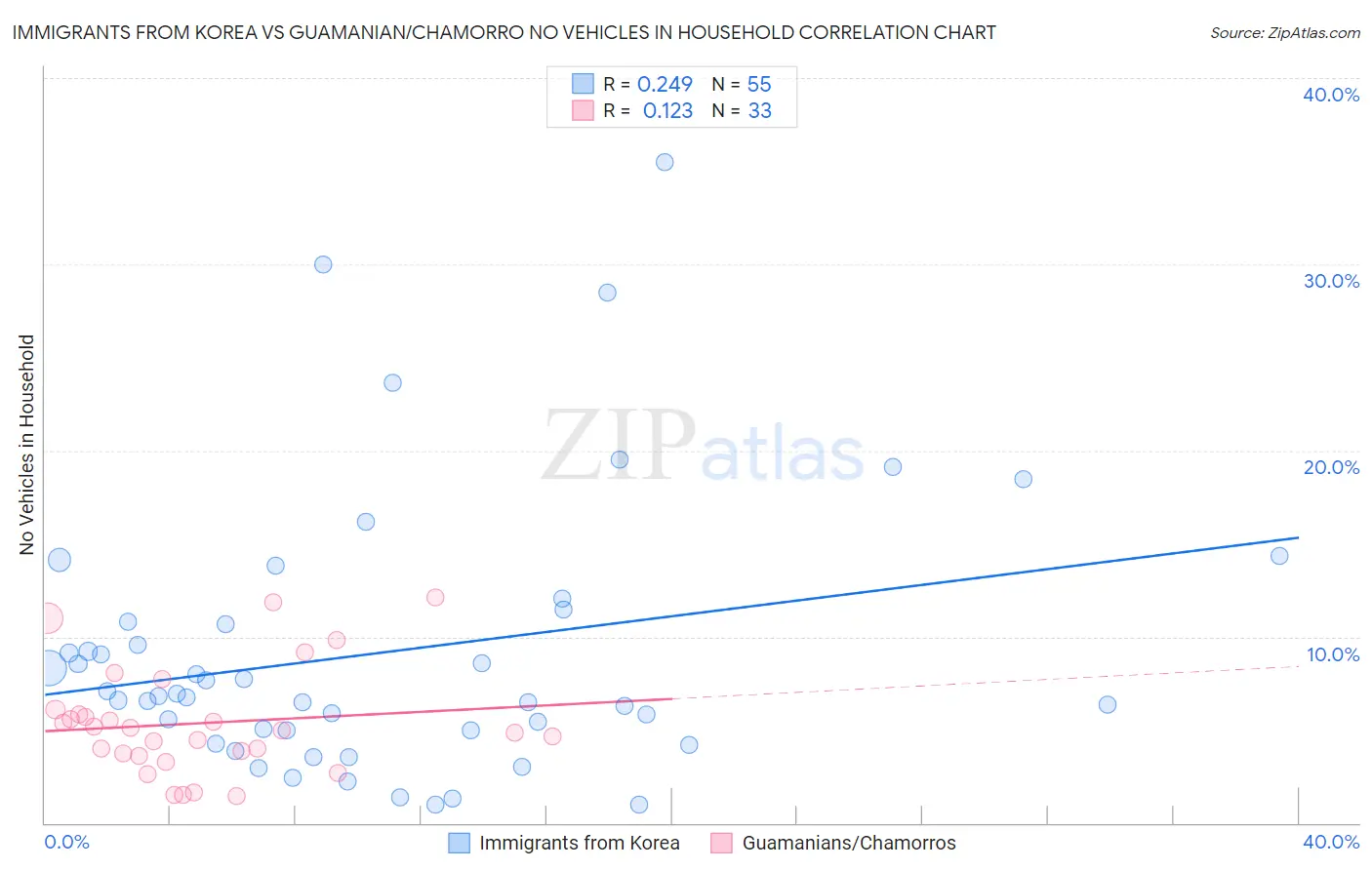 Immigrants from Korea vs Guamanian/Chamorro No Vehicles in Household