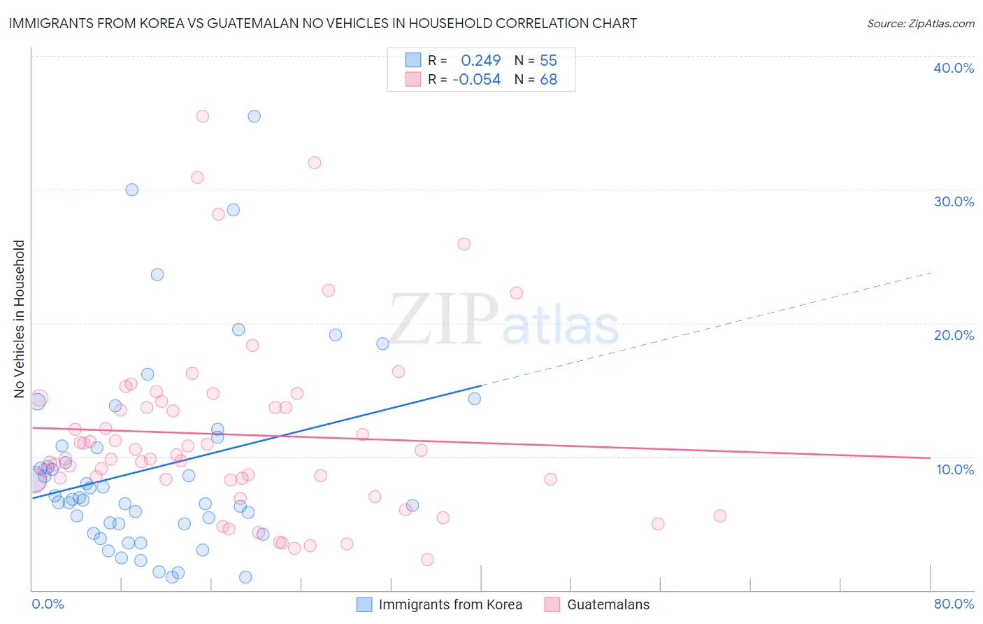 Immigrants from Korea vs Guatemalan No Vehicles in Household