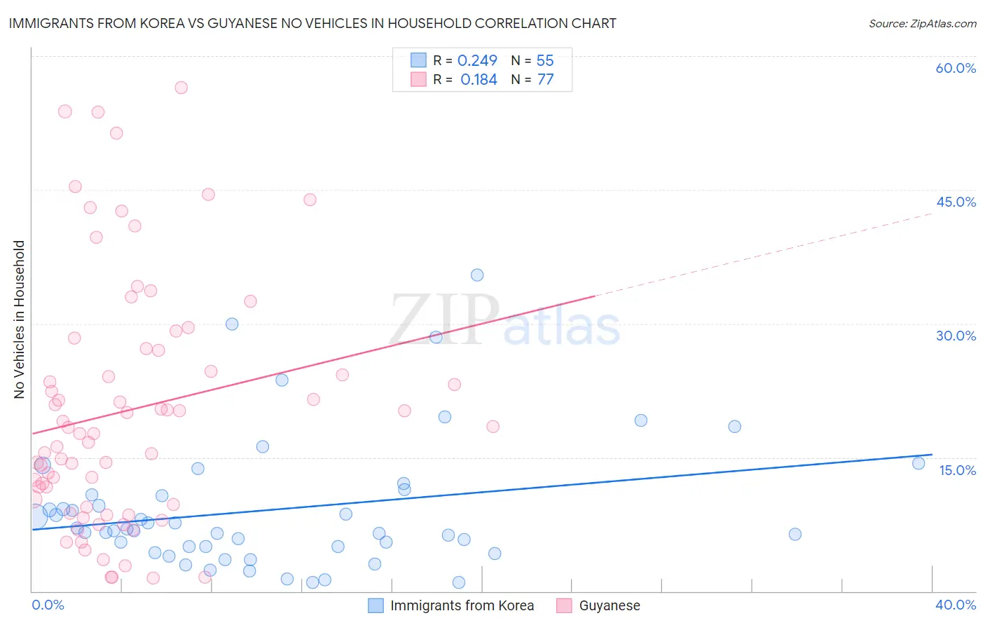 Immigrants from Korea vs Guyanese No Vehicles in Household