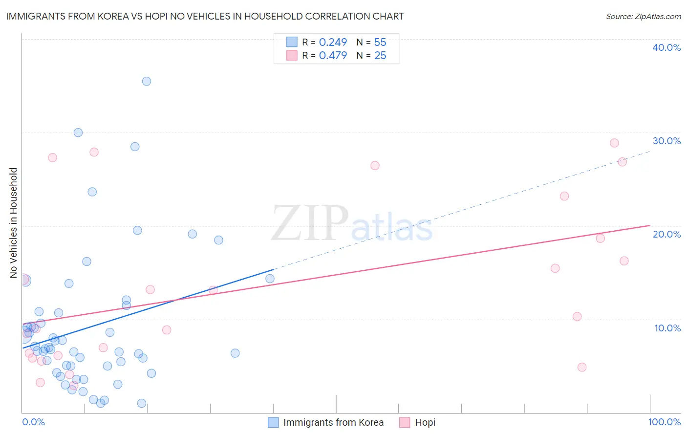 Immigrants from Korea vs Hopi No Vehicles in Household