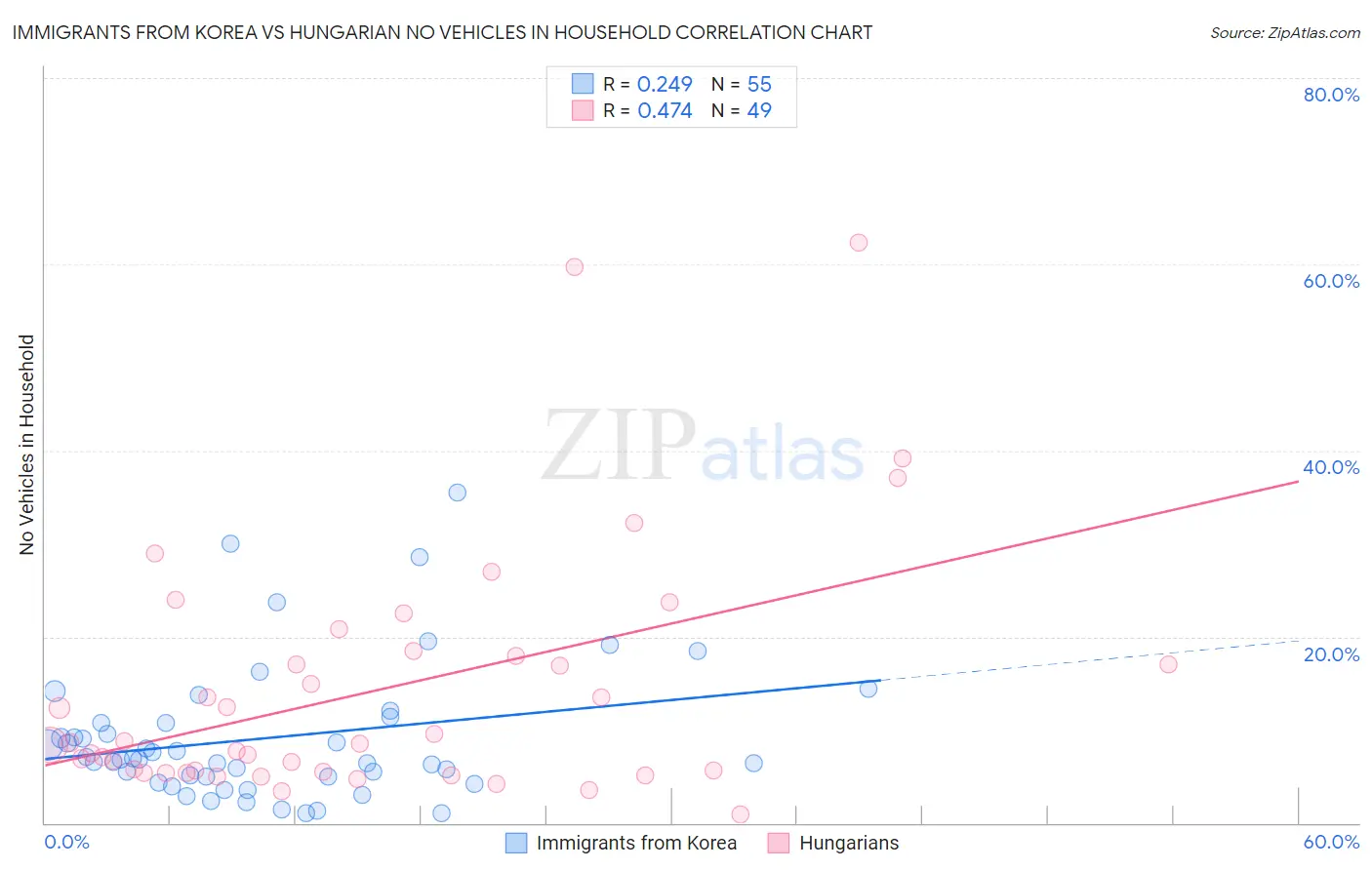 Immigrants from Korea vs Hungarian No Vehicles in Household