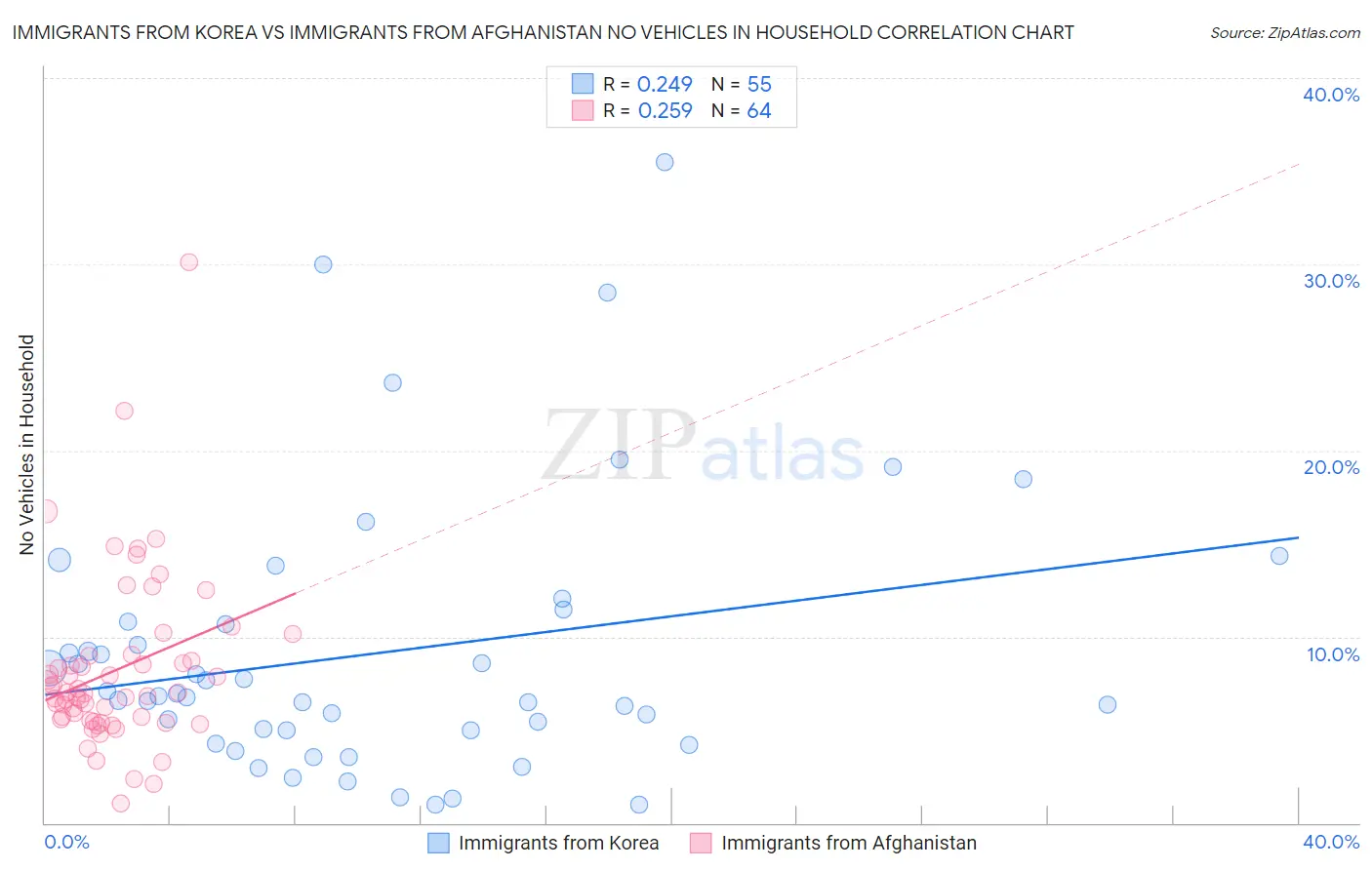 Immigrants from Korea vs Immigrants from Afghanistan No Vehicles in Household