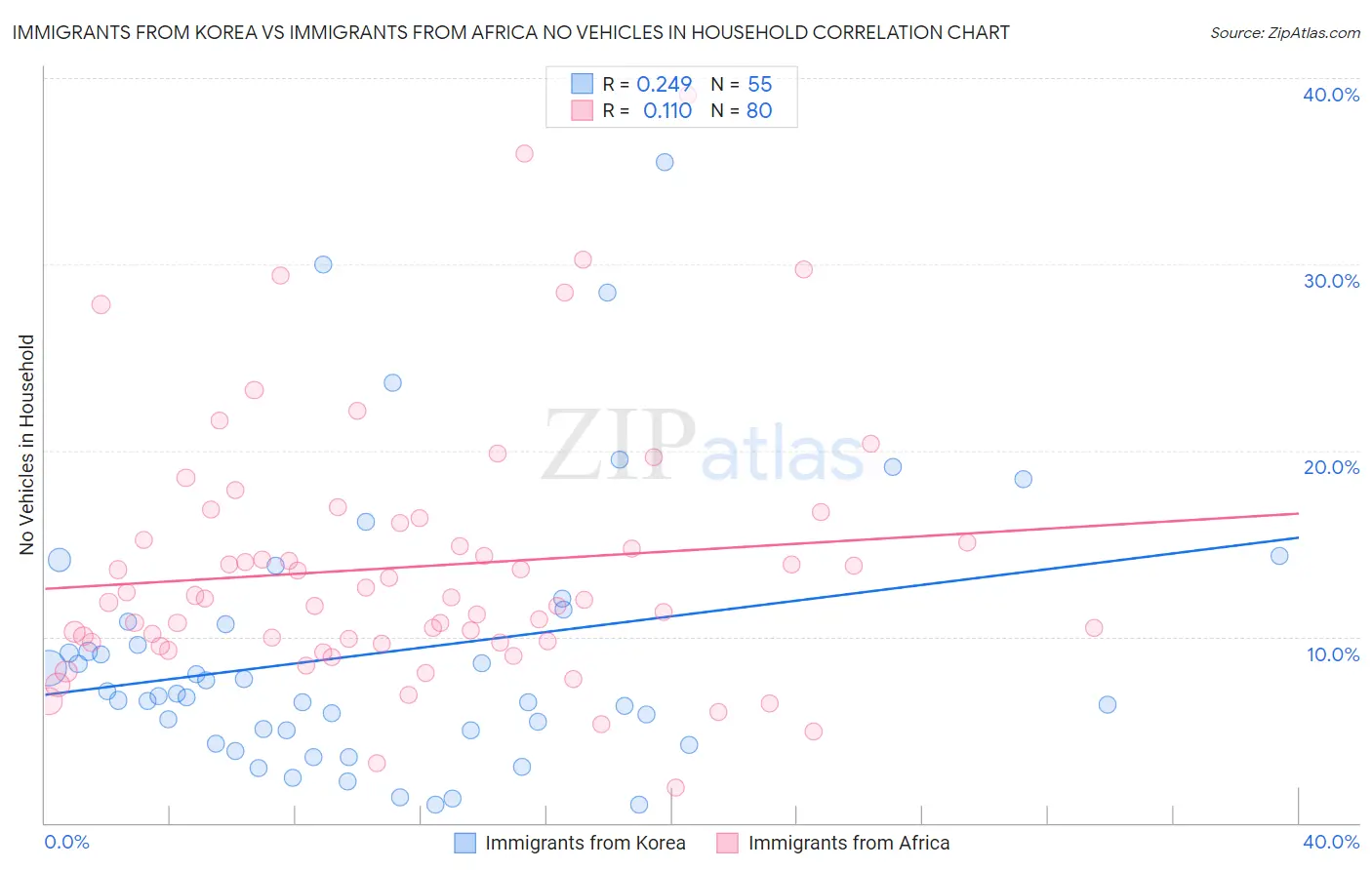 Immigrants from Korea vs Immigrants from Africa No Vehicles in Household