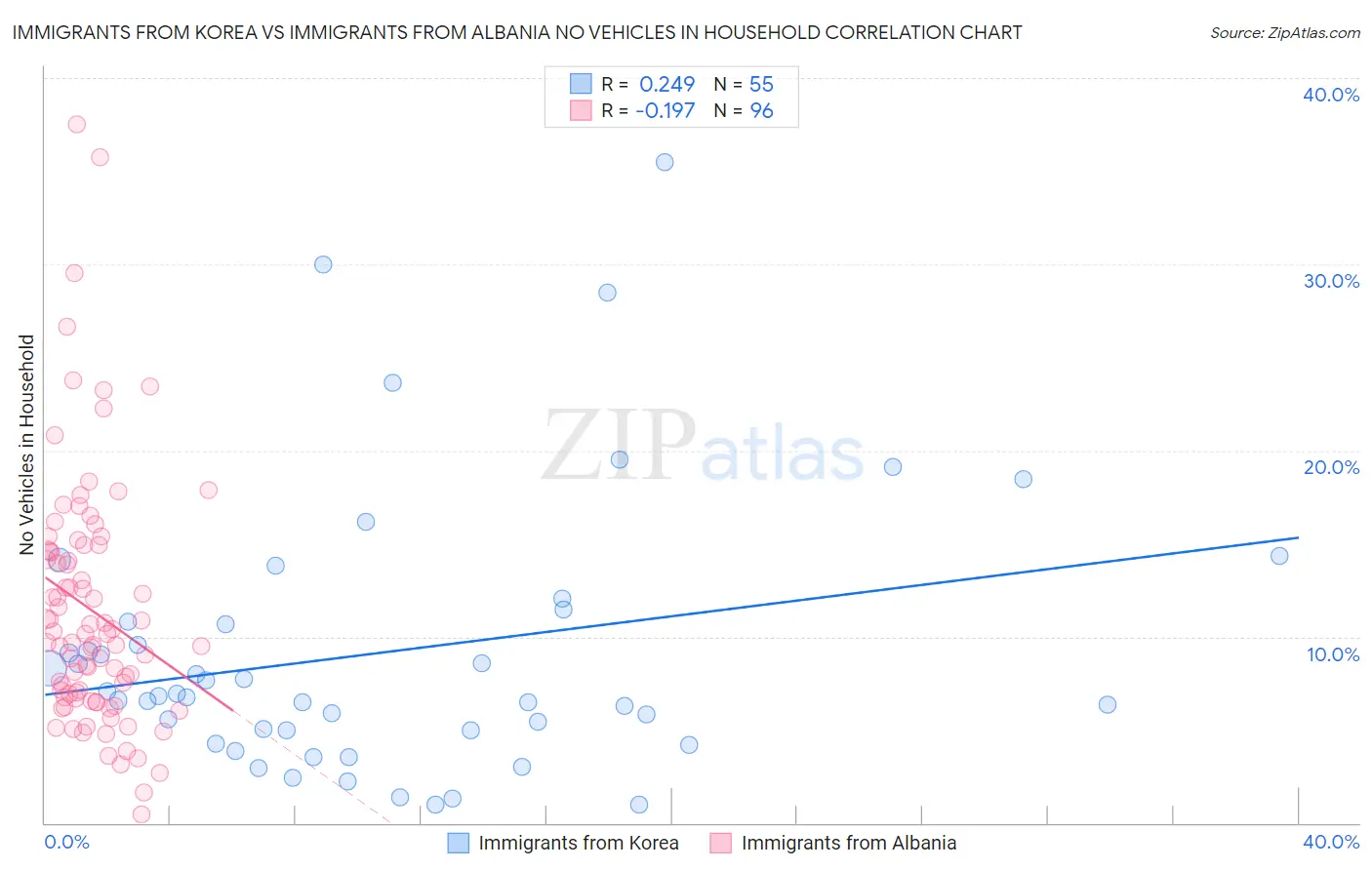 Immigrants from Korea vs Immigrants from Albania No Vehicles in Household