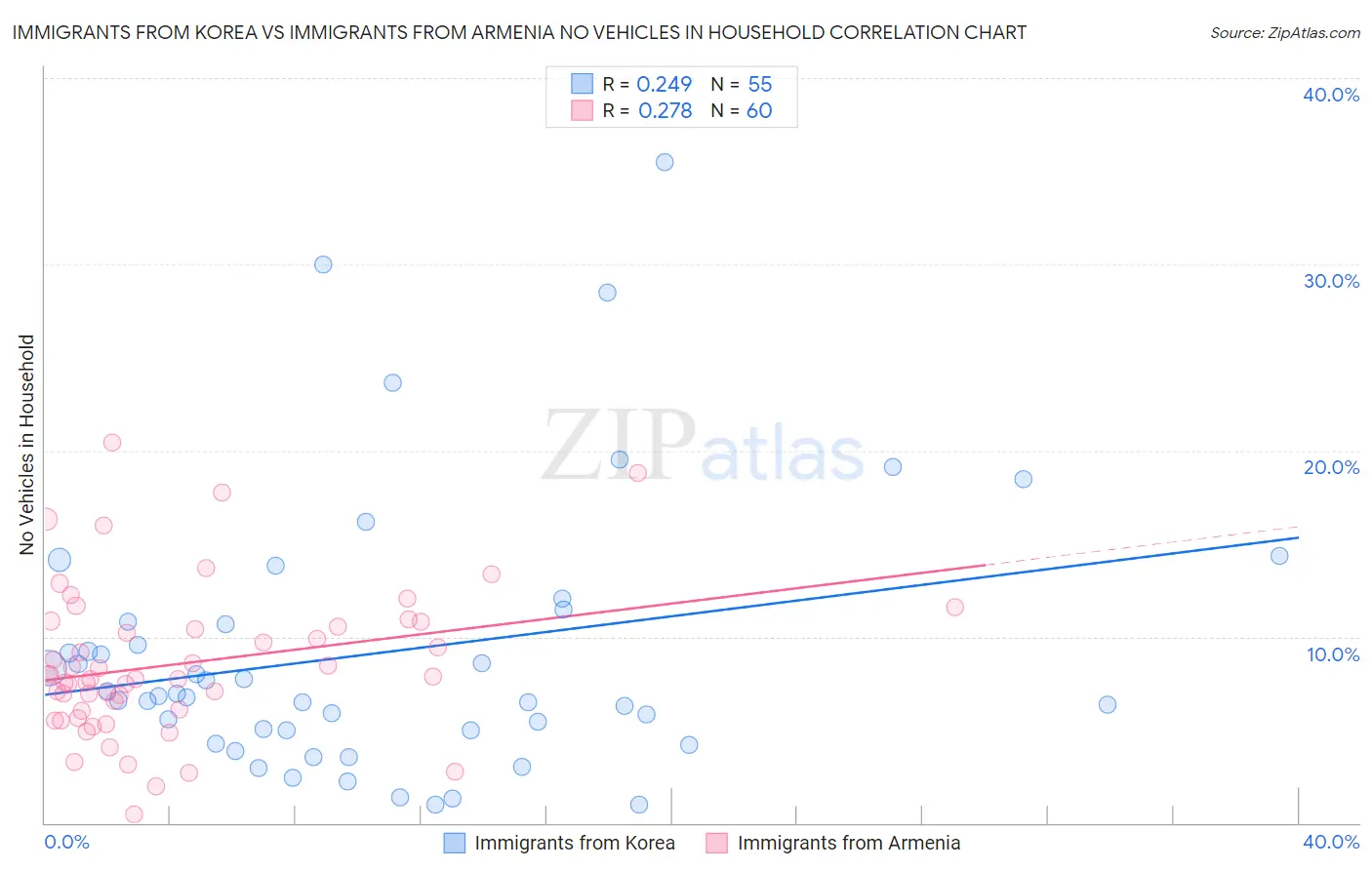 Immigrants from Korea vs Immigrants from Armenia No Vehicles in Household