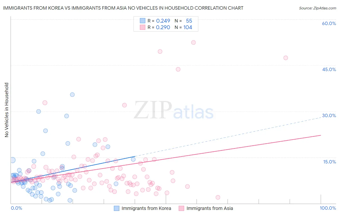 Immigrants from Korea vs Immigrants from Asia No Vehicles in Household