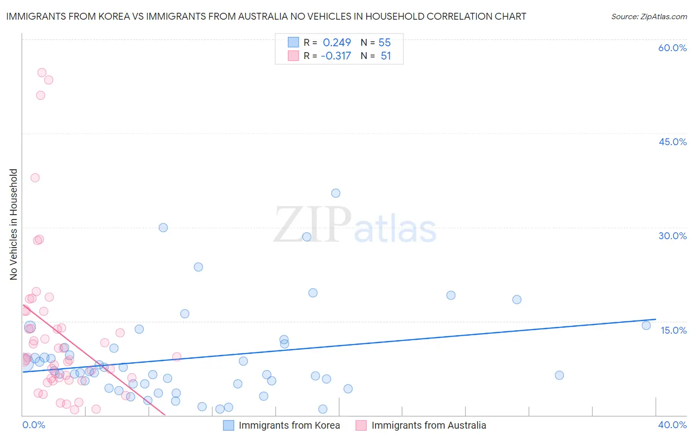 Immigrants from Korea vs Immigrants from Australia No Vehicles in Household