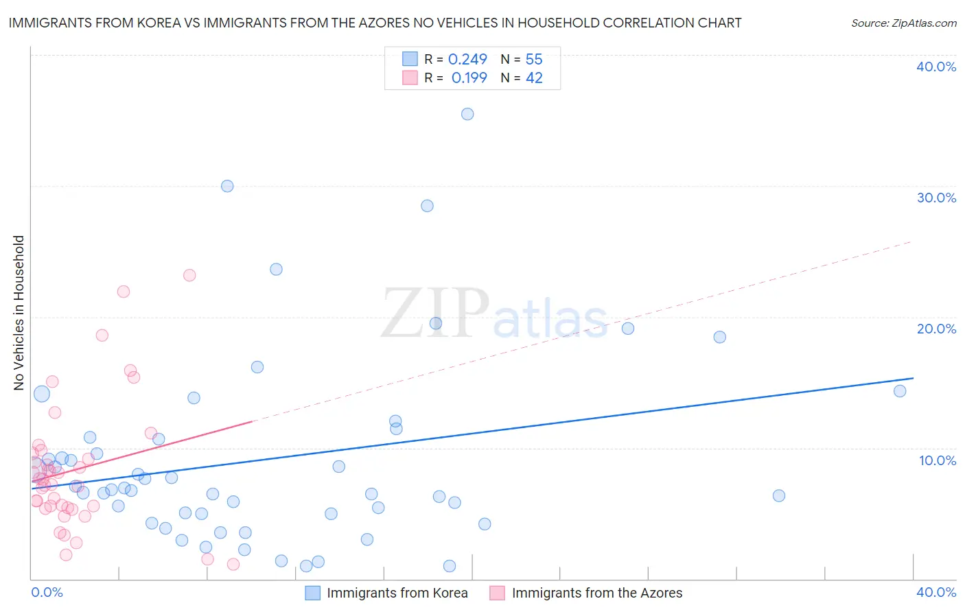 Immigrants from Korea vs Immigrants from the Azores No Vehicles in Household