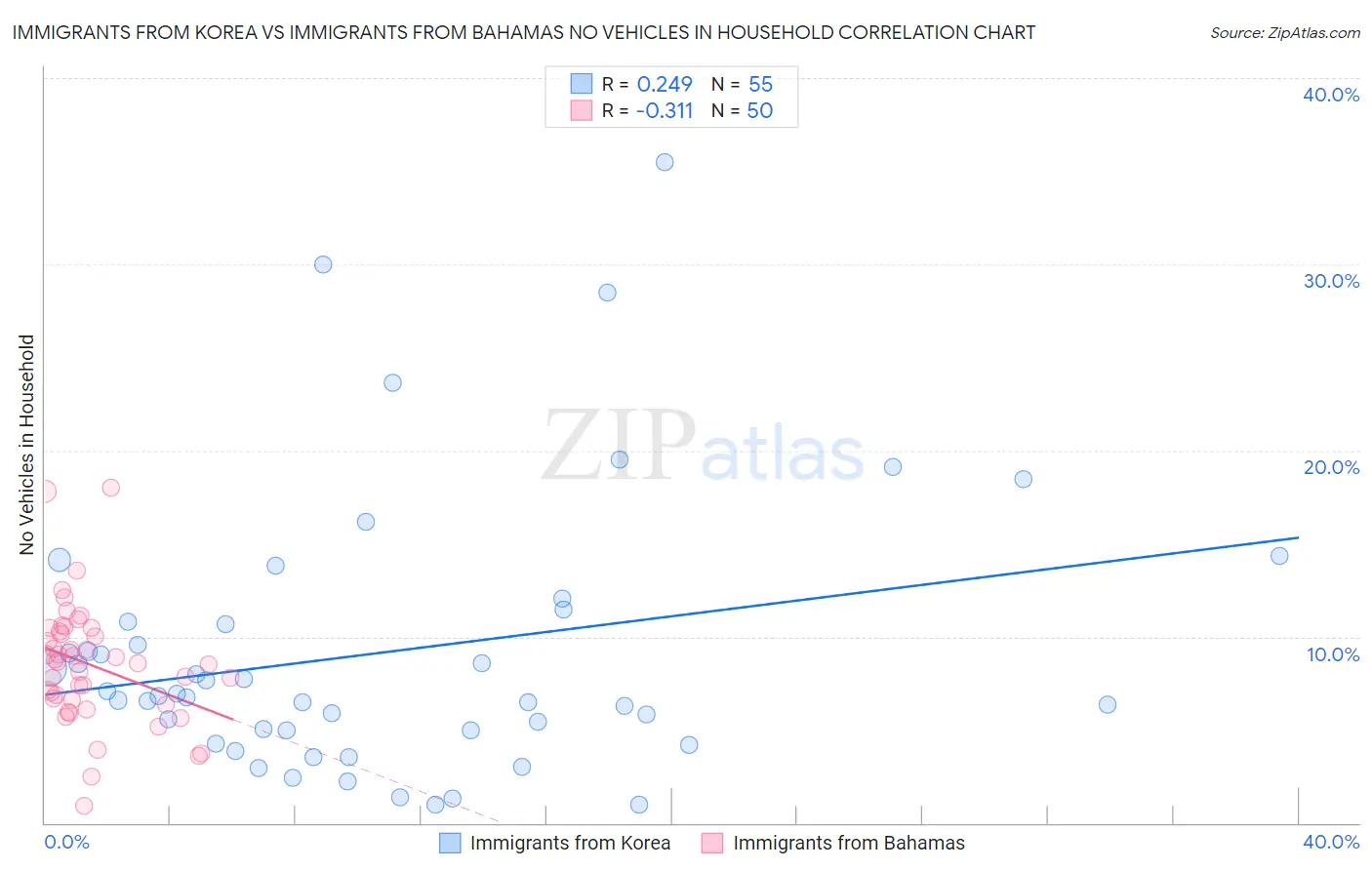 Immigrants from Korea vs Immigrants from Bahamas No Vehicles in Household