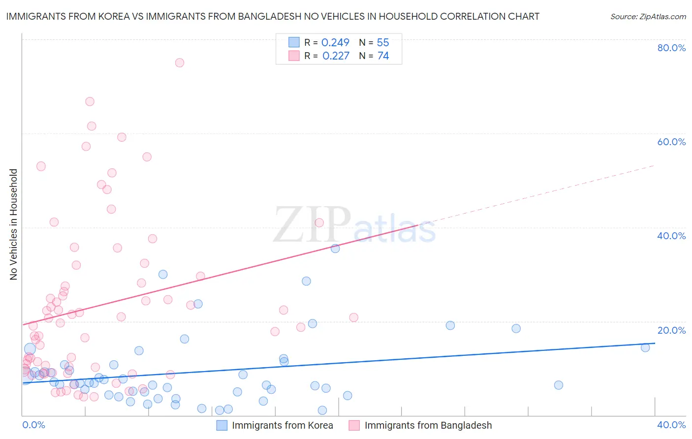 Immigrants from Korea vs Immigrants from Bangladesh No Vehicles in Household
