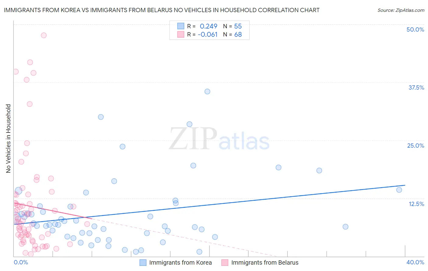 Immigrants from Korea vs Immigrants from Belarus No Vehicles in Household