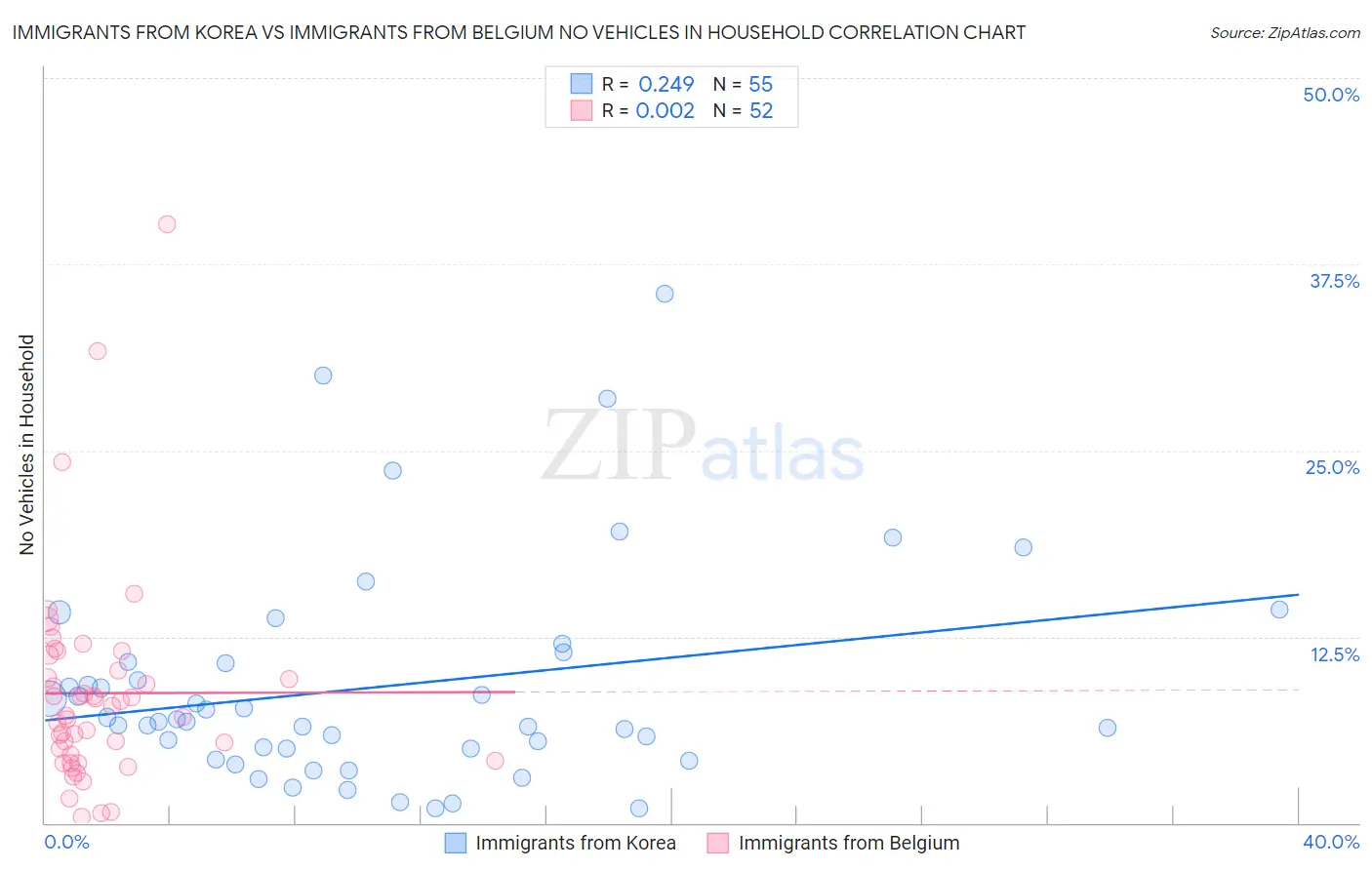Immigrants from Korea vs Immigrants from Belgium No Vehicles in Household