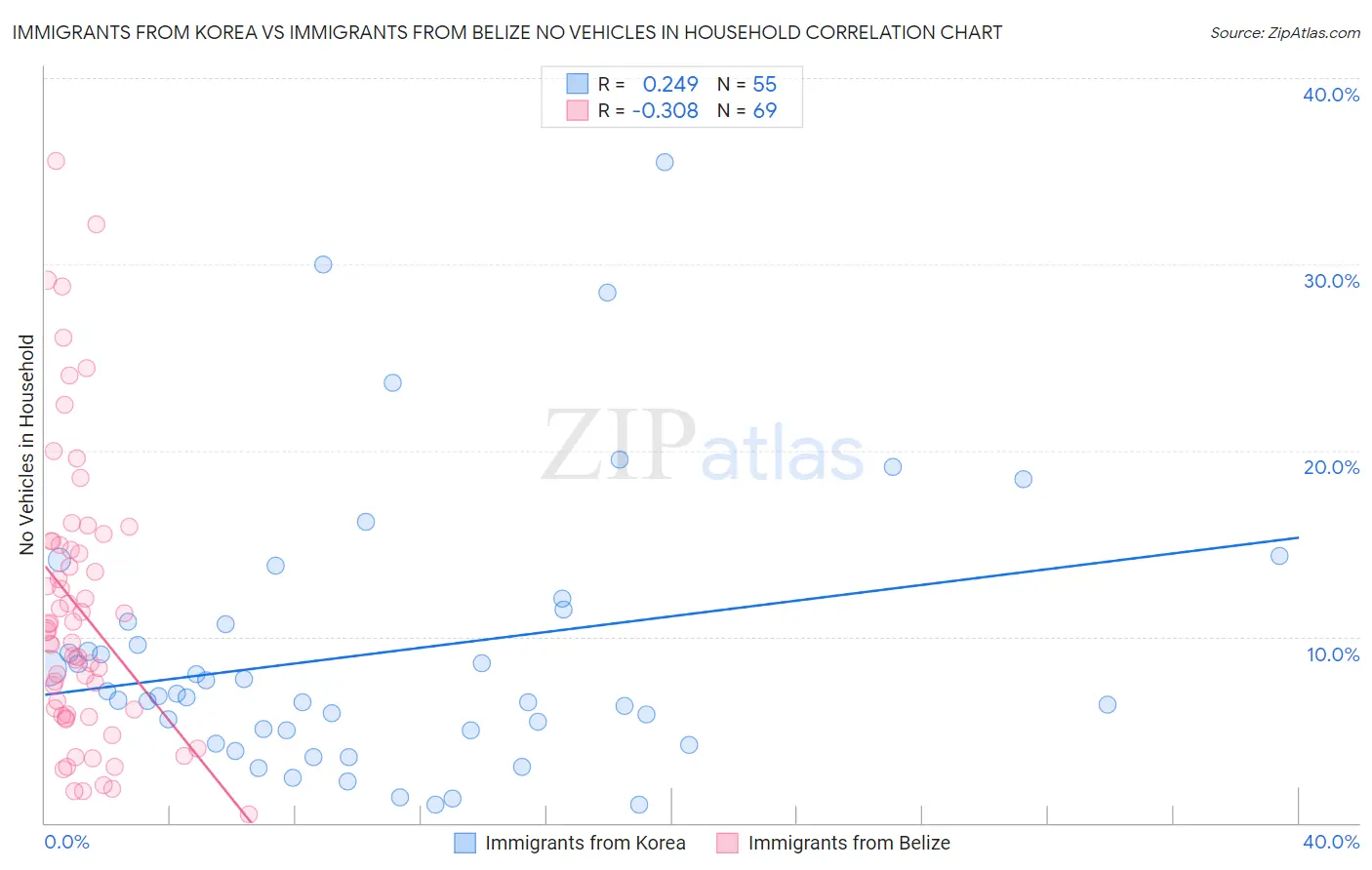 Immigrants from Korea vs Immigrants from Belize No Vehicles in Household